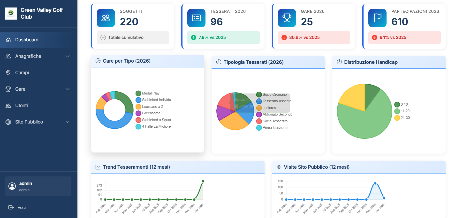 Dashboard GolfHub.it